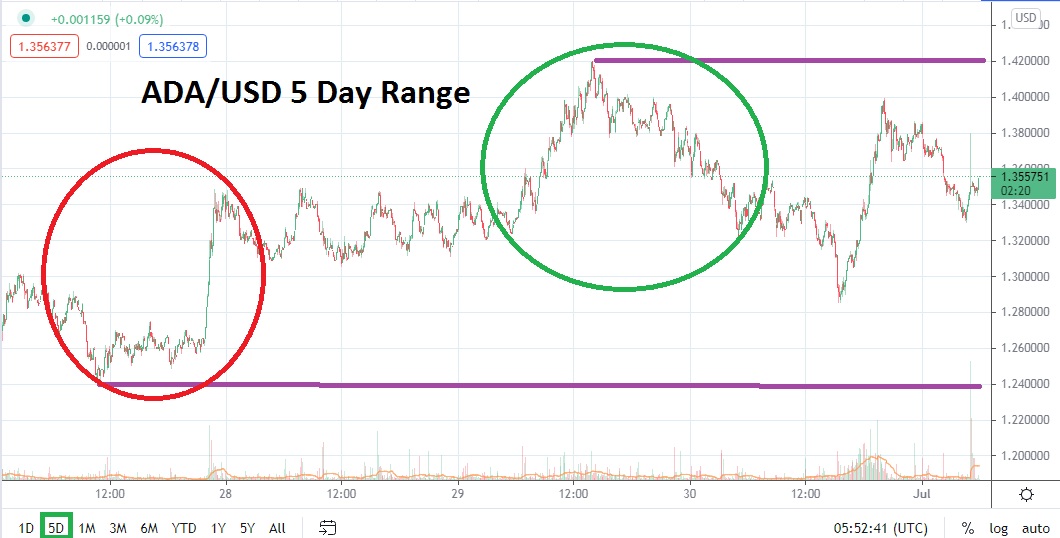 Análisis Técnico del ADA Análisis Técnico del ADA